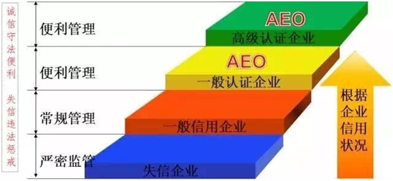新利体育供应链顺利通过“AEO高级认证企业”认证 新利体育供应链顺利通过“AEO高级认证企业”认证